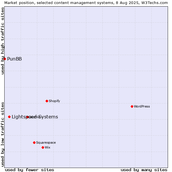 Market position of Lightspeed Systems vs. PunBB
