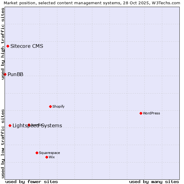 Market position of Lightspeed Systems vs. Sitecore CMS vs. PunBB