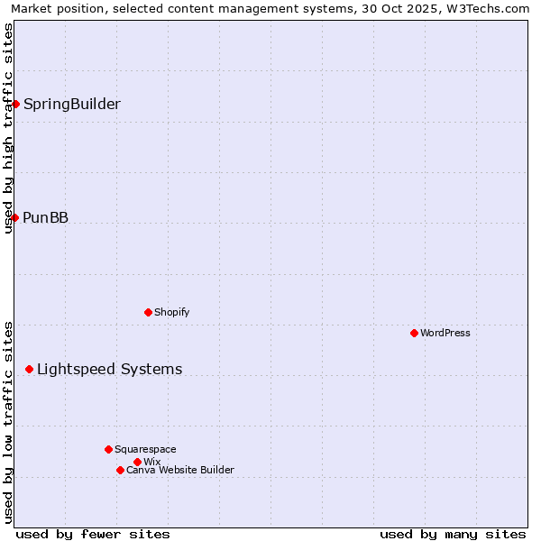 Market position of Lightspeed Systems vs. SpringBuilder vs. PunBB