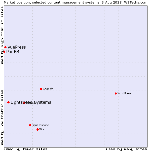Market position of Lightspeed Systems vs. VuePress vs. PunBB