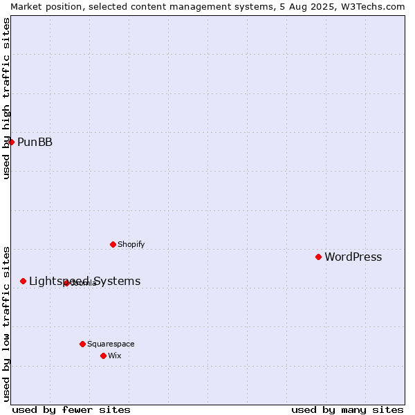 Market position of WordPress vs. Lightspeed Systems vs. PunBB