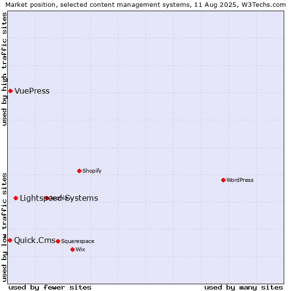 Market position of Lightspeed Systems vs. VuePress vs. Quick.Cms