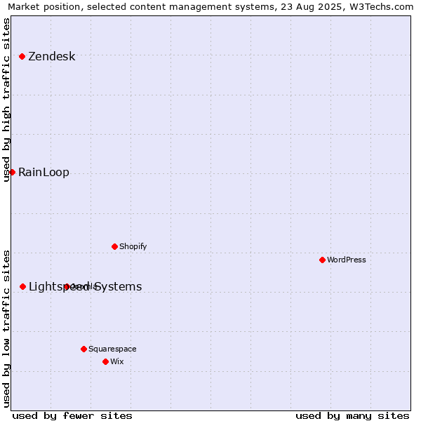 Market position of Lightspeed Systems vs. Zendesk vs. RainLoop
