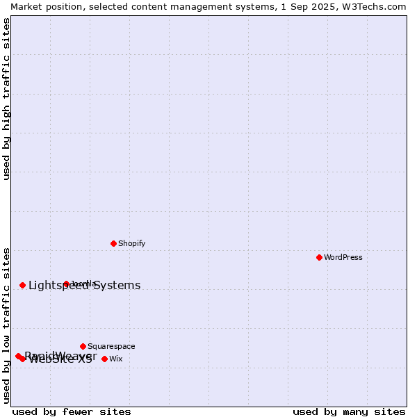 Market position of Lightspeed Systems vs. WebSite X5 vs. RapidWeaver