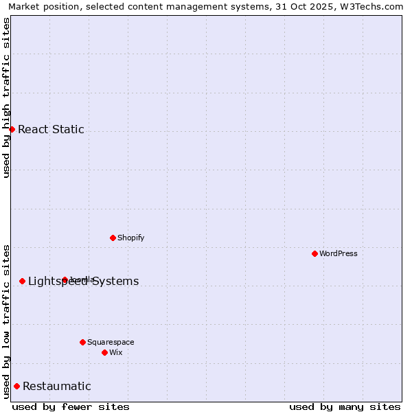 Market position of Lightspeed Systems vs. Restaumatic vs. React Static