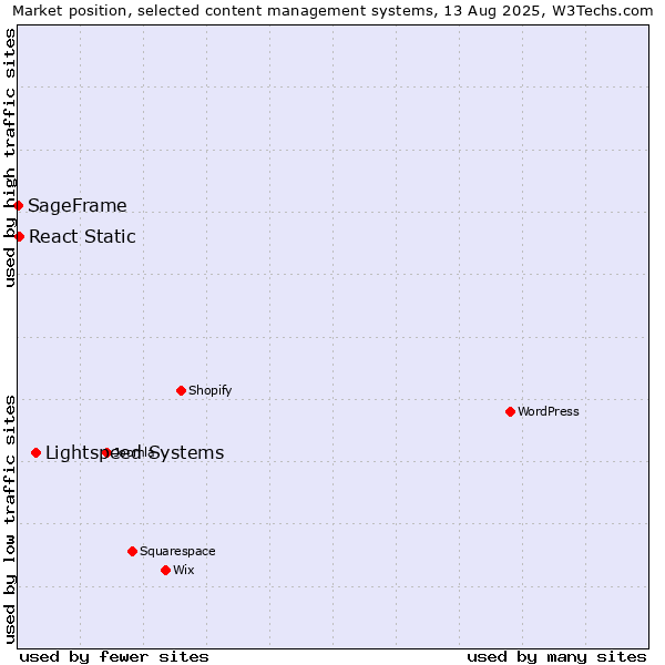 Market position of Lightspeed Systems vs. React Static vs. SageFrame