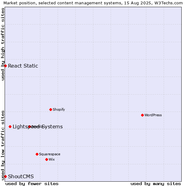 Market position of Lightspeed Systems vs. ShoutCMS vs. React Static