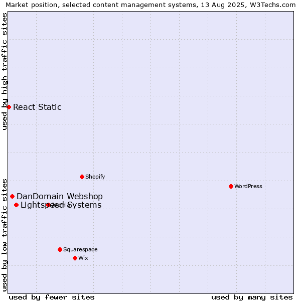 Market position of Lightspeed Systems vs. DanDomain Webshop vs. React Static