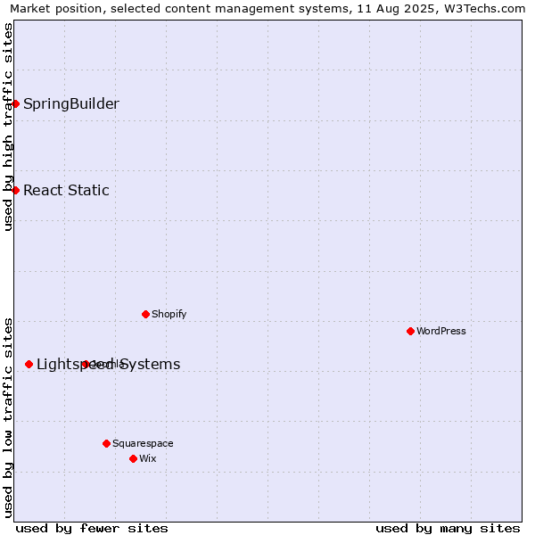 Market position of Lightspeed Systems vs. SpringBuilder vs. React Static