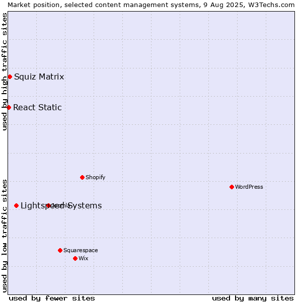 Market position of Lightspeed Systems vs. Squiz Matrix vs. React Static