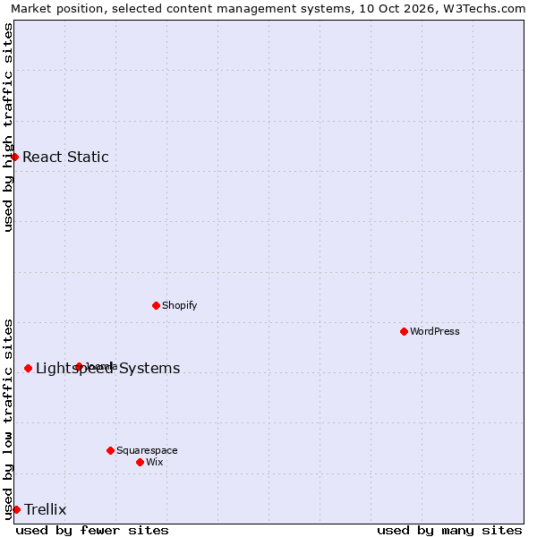 Market position of Lightspeed Systems vs. Trellix vs. React Static