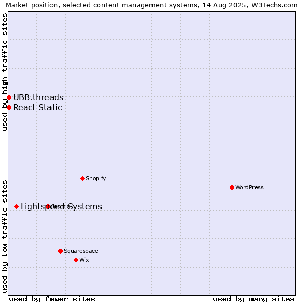 Market position of Lightspeed Systems vs. UBB.threads vs. React Static
