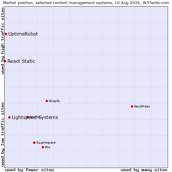 Market position of Lightspeed Systems vs. UptimeRobot vs. React Static