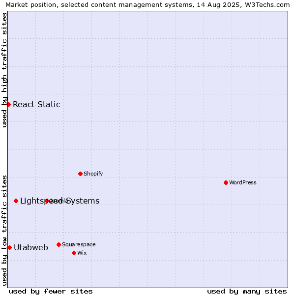 Market position of Lightspeed Systems vs. Utabweb vs. React Static