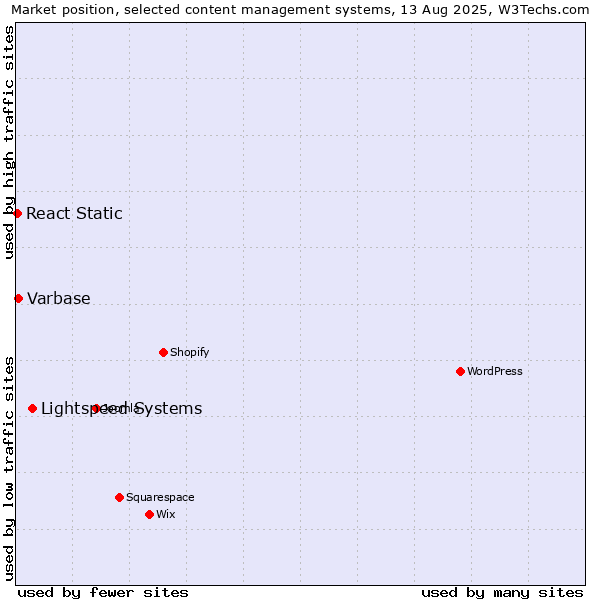 Market position of Lightspeed Systems vs. Varbase vs. React Static