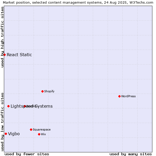 Market position of Lightspeed Systems vs. Vigbo vs. React Static