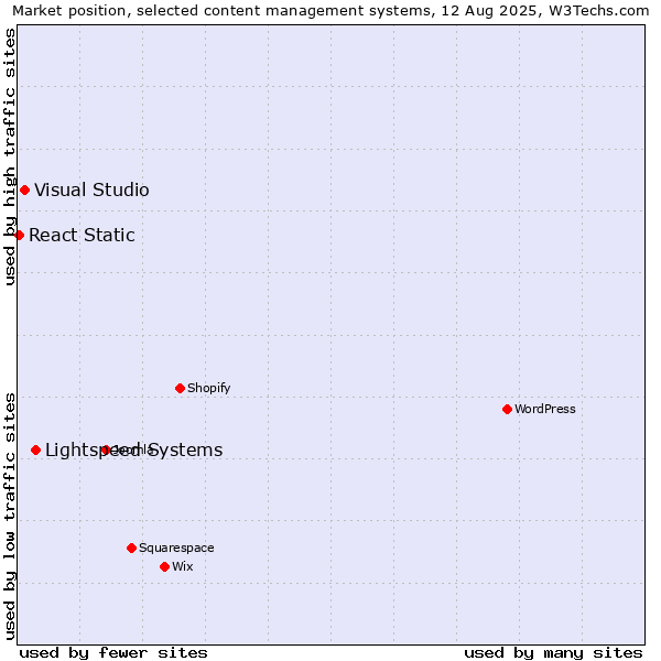 Market position of Lightspeed Systems vs. Visual Studio vs. React Static