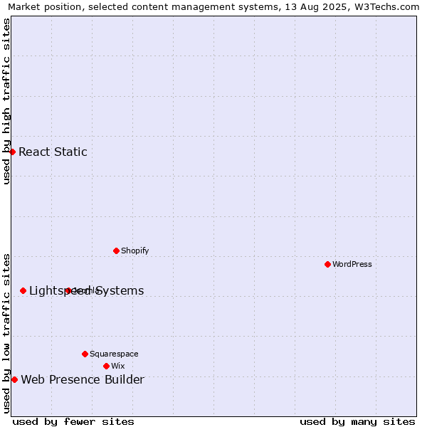 Market position of Lightspeed Systems vs. Web Presence Builder vs. React Static