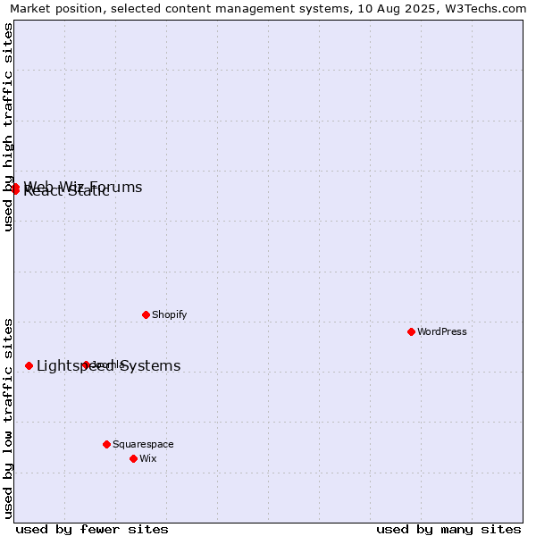 Market position of Lightspeed Systems vs. Web Wiz Forums vs. React Static