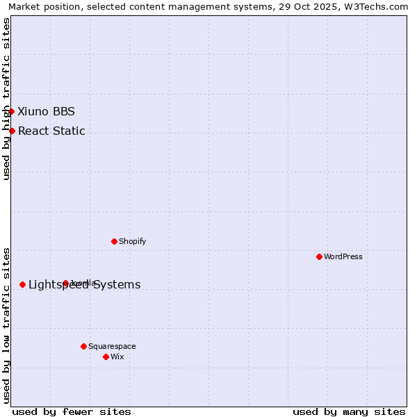 Market position of Lightspeed Systems vs. React Static vs. Xiuno BBS