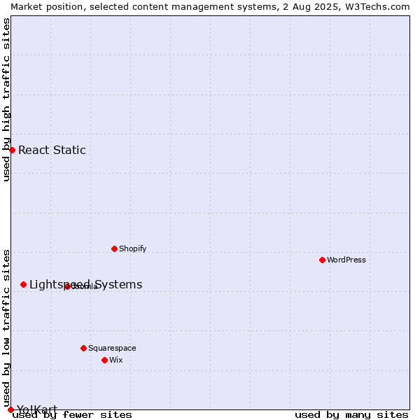 Market position of Lightspeed Systems vs. React Static vs. Yo!Kart