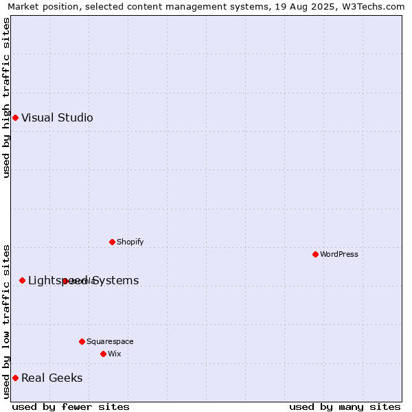 Market position of Lightspeed Systems vs. Real Geeks vs. Visual Studio