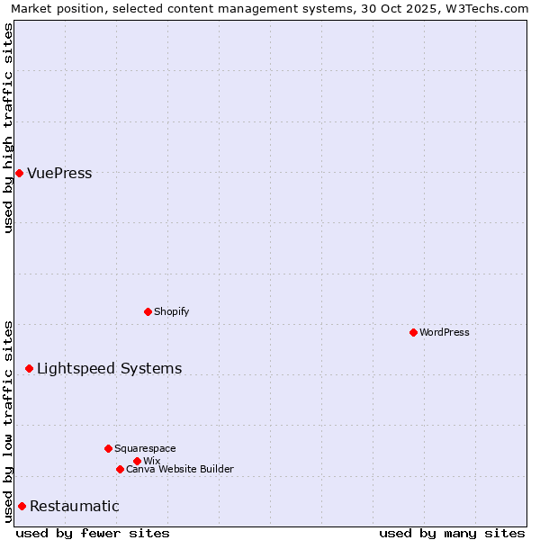 Market position of Lightspeed Systems vs. Restaumatic vs. VuePress