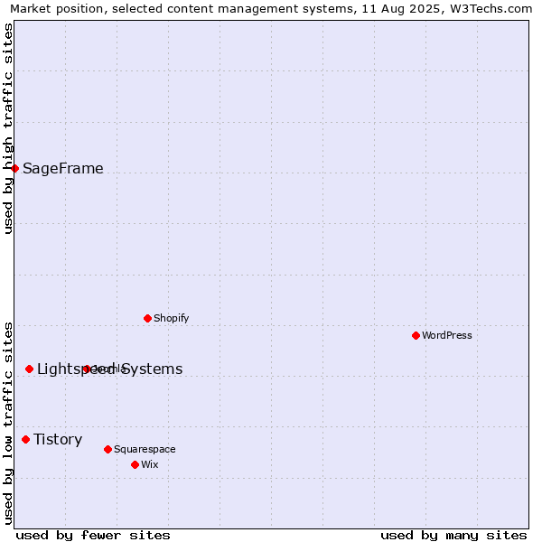 Market position of Lightspeed Systems vs. Tistory vs. SageFrame