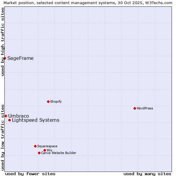 Market position of Lightspeed Systems vs. Umbraco vs. SageFrame