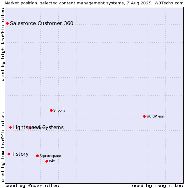 Market position of Lightspeed Systems vs. Tistory vs. Salesforce Customer 360