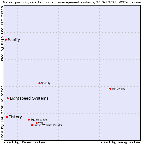 Market position of Lightspeed Systems vs. Tistory vs. Sanity
