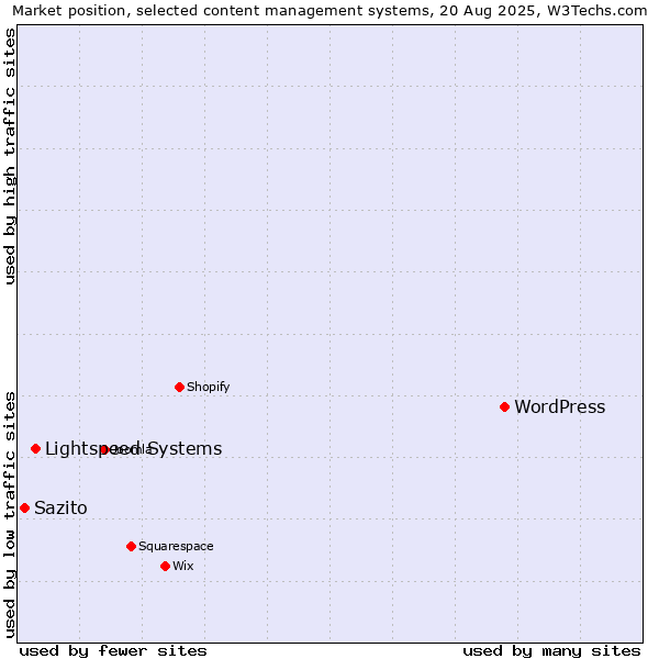 Market position of WordPress vs. Lightspeed Systems vs. Sazito