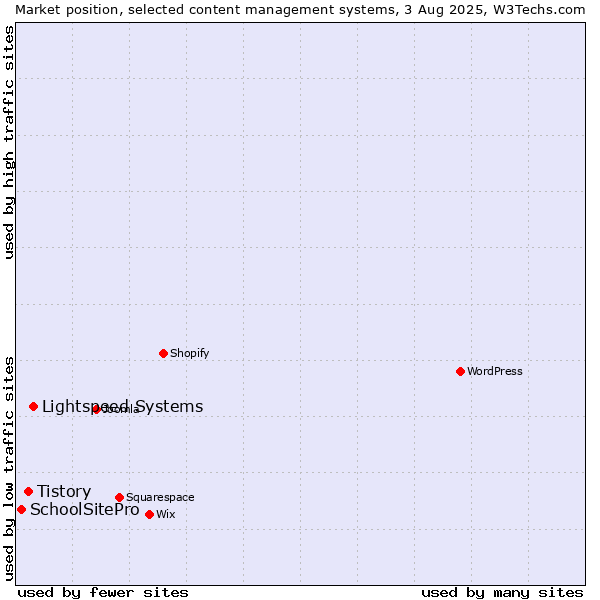 Market position of Lightspeed Systems vs. Tistory vs. SchoolSitePro