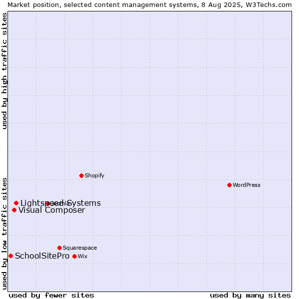 Market position of Lightspeed Systems vs. Visual Composer vs. SchoolSitePro