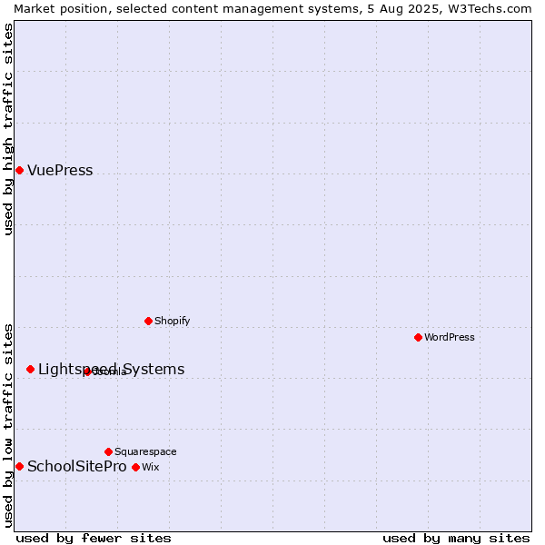 Market position of Lightspeed Systems vs. SchoolSitePro vs. VuePress