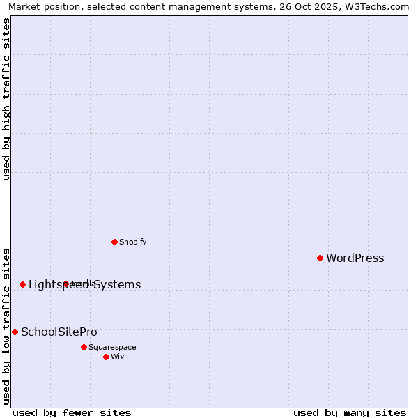 Market position of WordPress vs. Lightspeed Systems vs. SchoolSitePro