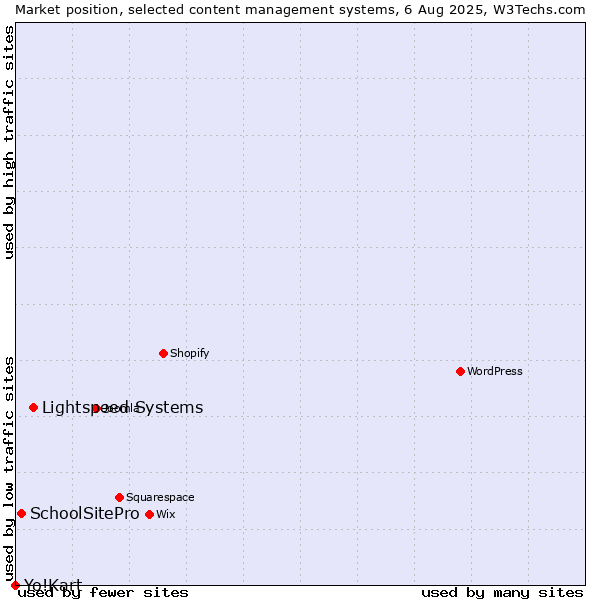 Market position of Lightspeed Systems vs. SchoolSitePro vs. Yo!Kart