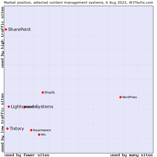 Market position of Lightspeed Systems vs. Tistory vs. SharePoint