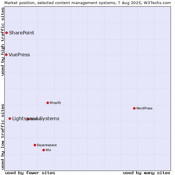 Market position of Lightspeed Systems vs. SharePoint vs. VuePress