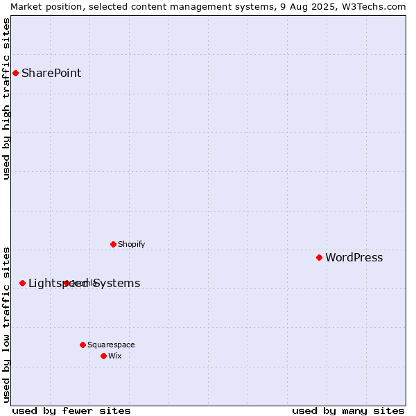 Market position of WordPress vs. Lightspeed Systems vs. SharePoint