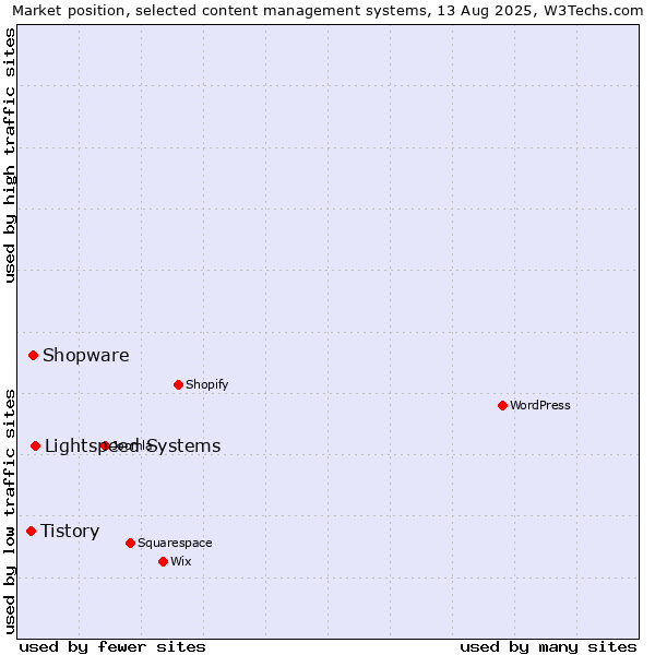 Market position of Lightspeed Systems vs. Shopware vs. Tistory