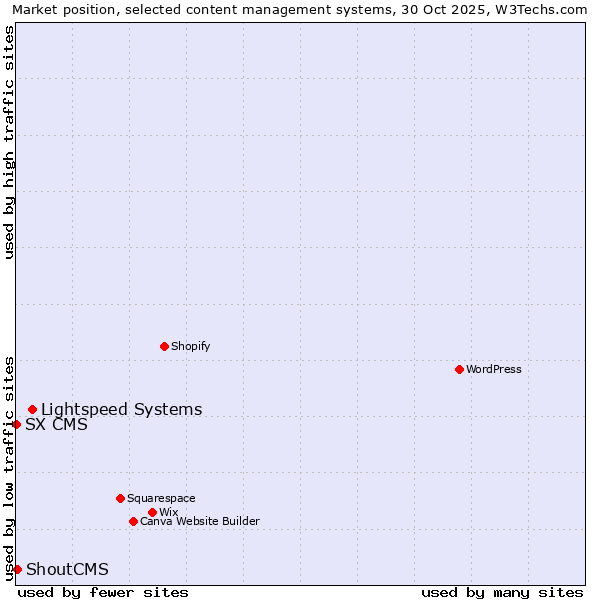Market position of Lightspeed Systems vs. ShoutCMS vs. SX CMS