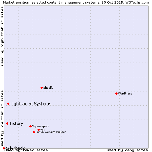 Market position of Lightspeed Systems vs. Tistory vs. Silvrback