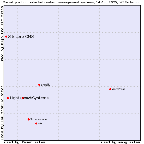 Market position of Lightspeed Systems vs. Sitecore CMS
