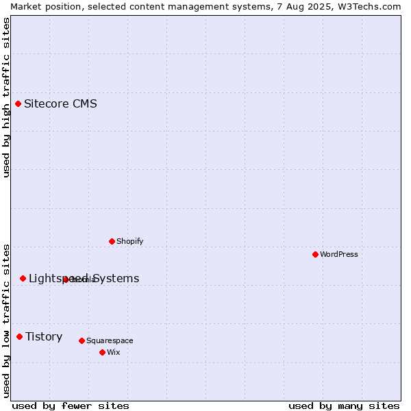 Market position of Lightspeed Systems vs. Tistory vs. Sitecore CMS