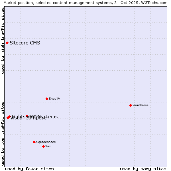 Market position of Lightspeed Systems vs. Visual Composer vs. Sitecore CMS