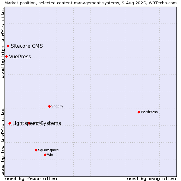 Market position of Lightspeed Systems vs. Sitecore CMS vs. VuePress