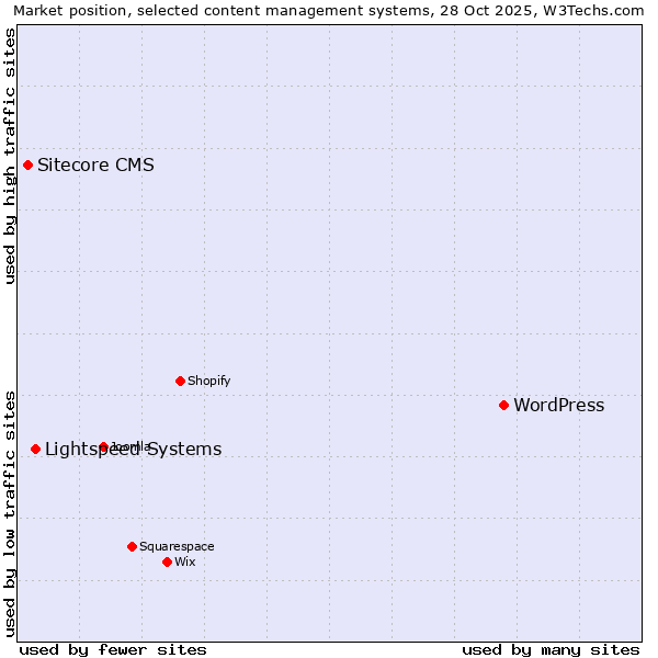 Market position of WordPress vs. Lightspeed Systems vs. Sitecore CMS