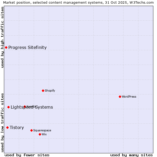 Market position of Lightspeed Systems vs. Tistory vs. Progress Sitefinity