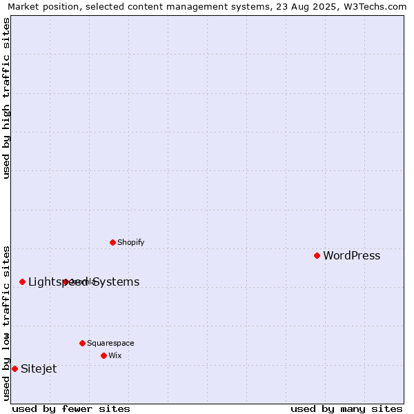 Market position of WordPress vs. Lightspeed Systems vs. Sitejet